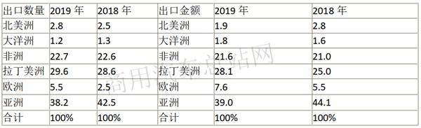 高筑墙广积粮，全球疫情下商用车出口怎么办？