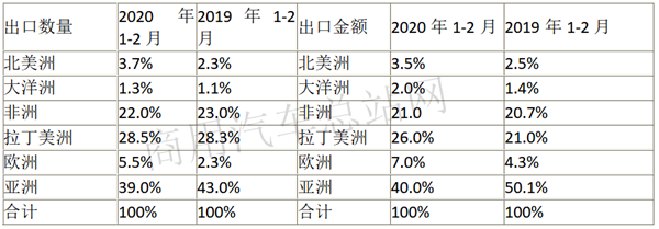 高筑墙广积粮，全球疫情下商用车出口怎么办？