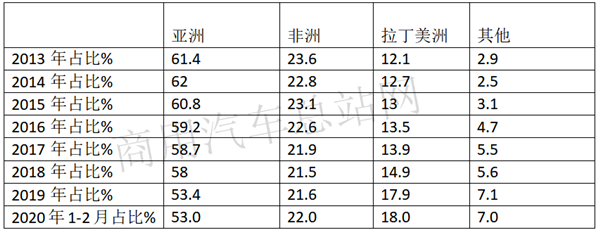 高筑墙广积粮，全球疫情下商用车出口怎么办？