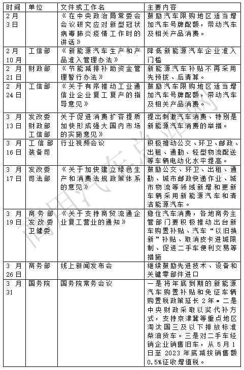 疫情之下，国家和地方新能源汽车救市“组合拳”一览表