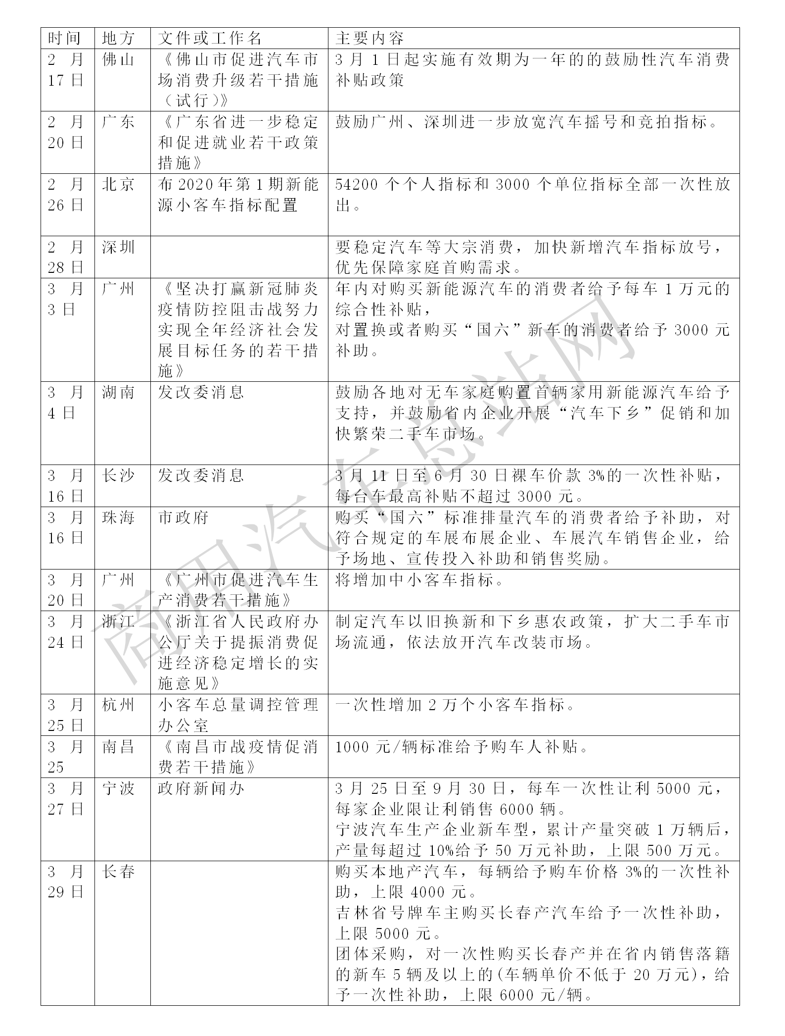 疫情之下，国家和地方新能源汽车救市“组合拳”一览表