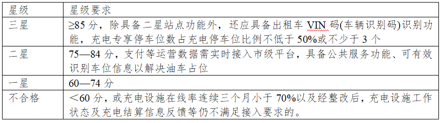 破解充电难等问题，上海市发布电动汽车充（换）电设施新政