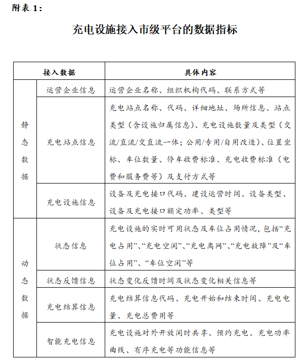 破解充电难等问题，上海市发布电动汽车充（换）电设施新政