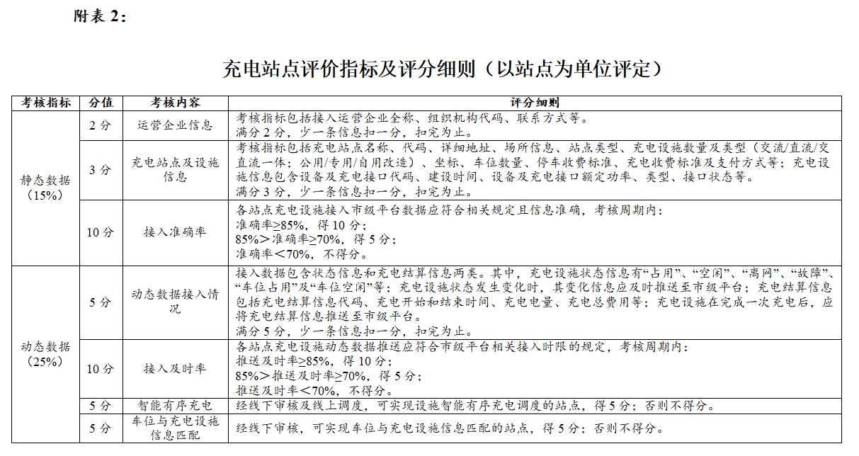 破解充电难等问题，上海市发布电动汽车充（换）电设施新政