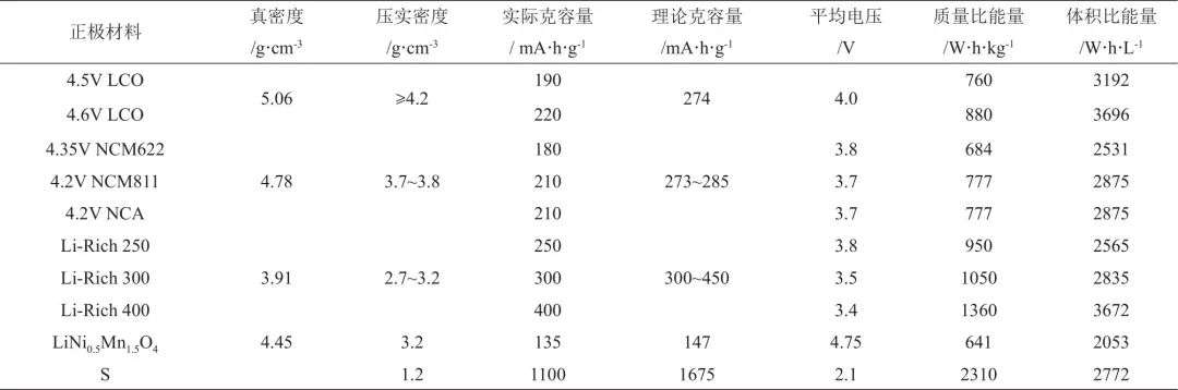 高能量密度锂电池开发策略分析