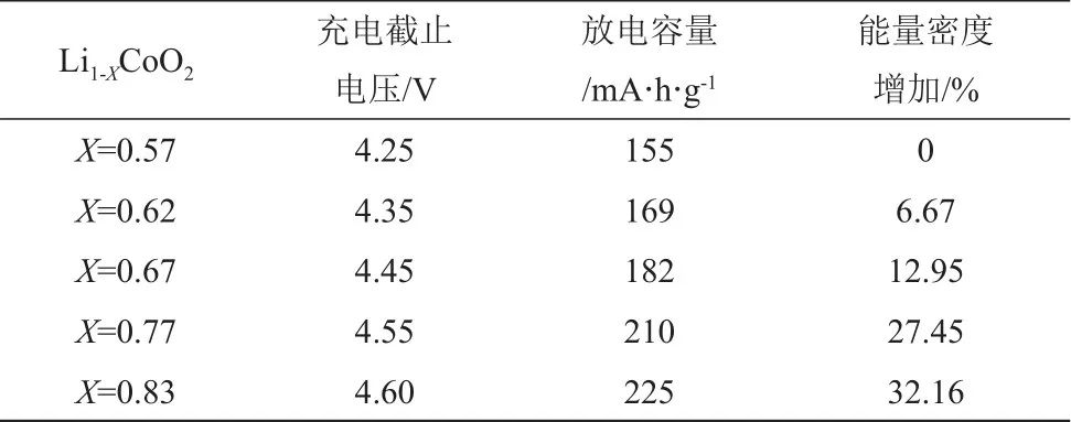 高能量密度锂电池开发策略分析