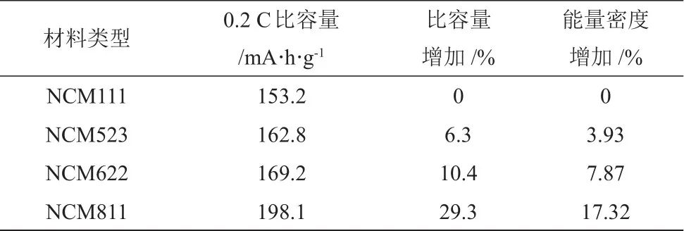 高能量密度锂电池开发策略分析