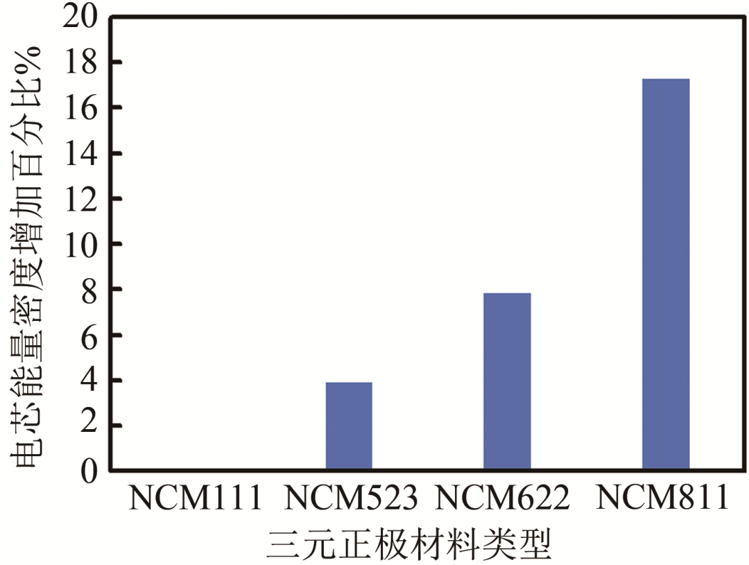 高能量密度锂电池开发策略分析