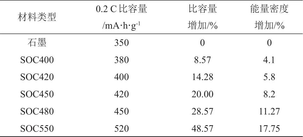 高能量密度锂电池开发策略分析