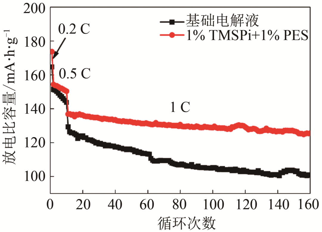 高能量密度锂电池开发策略分析