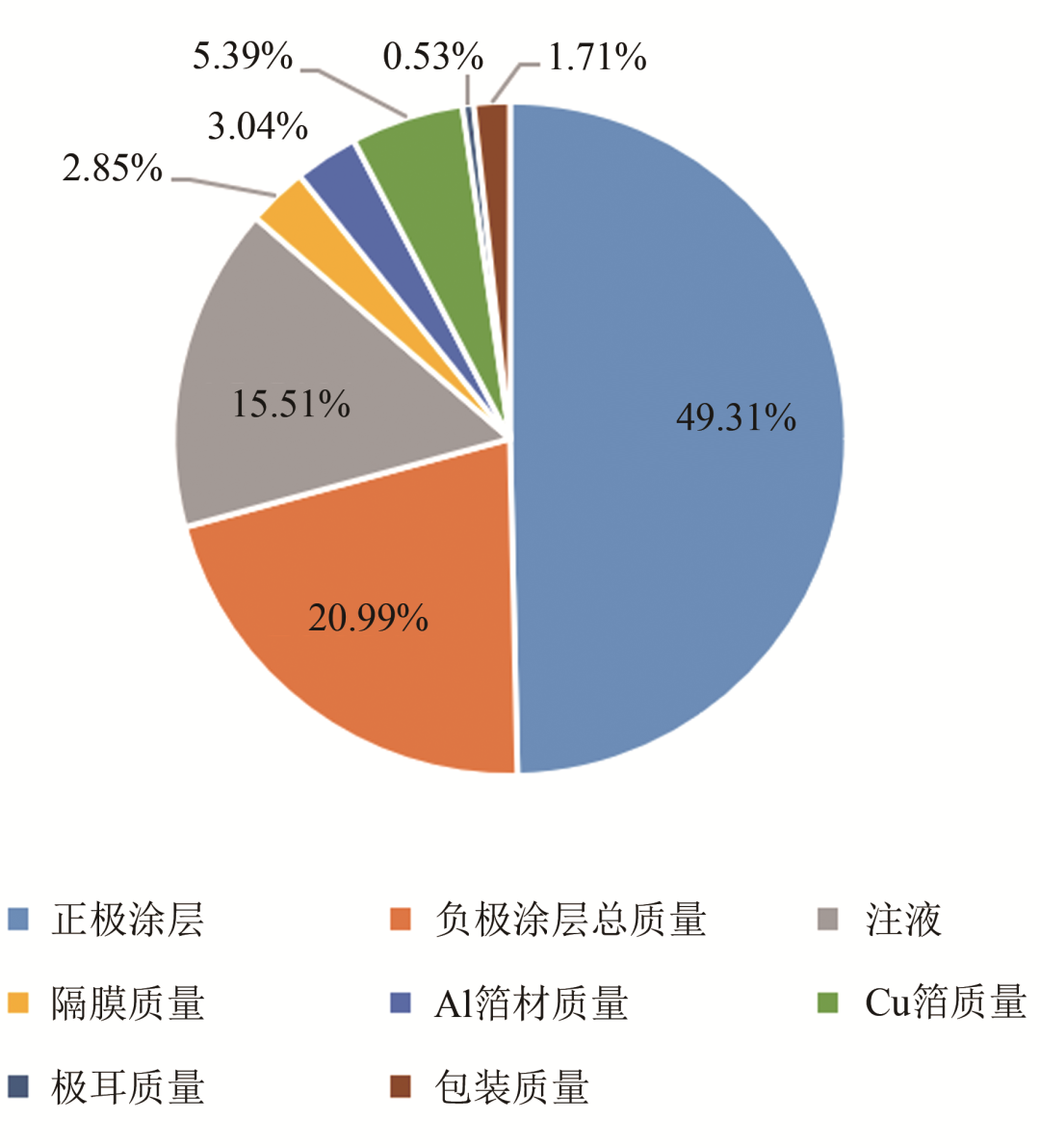 高能量密度锂电池开发策略分析