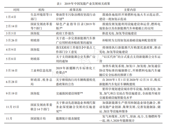 2019年中国氢能政策、产业与科技发展热点回眸