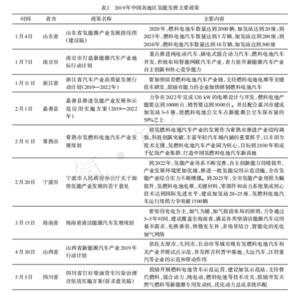 2019年中国氢能政策、产业与科技发展热点回眸