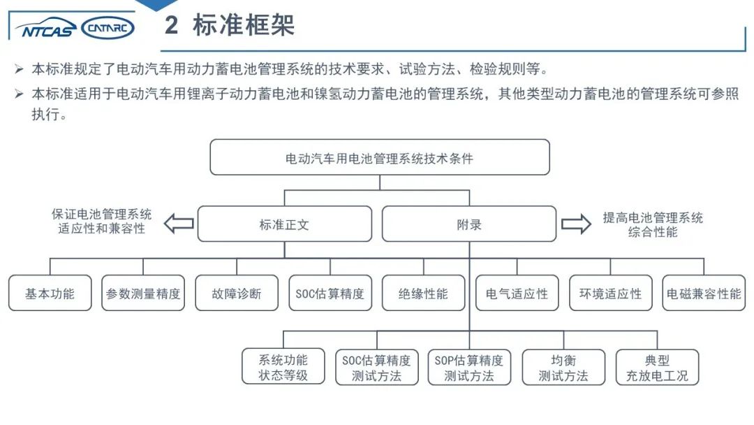 三分钟读懂《电动汽车用电池管理系统技术条件》