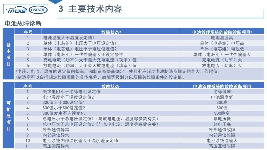 三分钟读懂《电动汽车用电池管理系统技术条件》