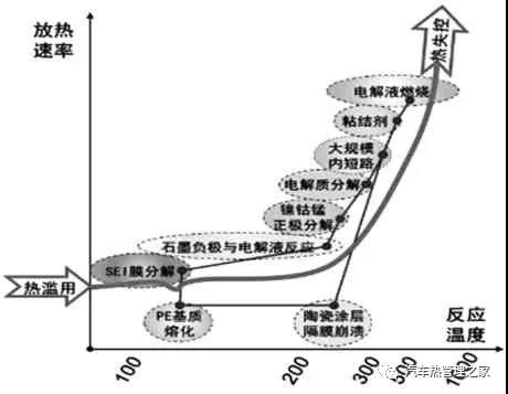 电动汽车锂离子电池燃烧风险与控制