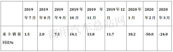 重卡2020年一季度遭遇“滑铁卢”，4月后市场利好机遇涌现