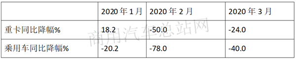 重卡2020年一季度遭遇“滑铁卢”，4月后市场利好机遇涌现