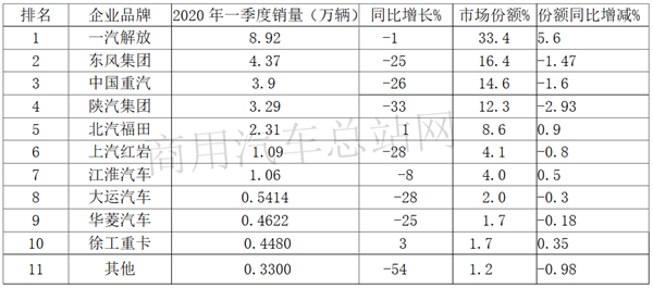 重卡2020年一季度遭遇“滑铁卢”，4月后市场利好机遇涌现