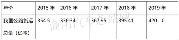 重卡2020年一季度遭遇“滑铁卢”，4月后市场利好机遇涌现