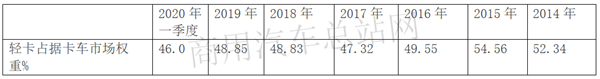 轻卡“免疫力”下降，2020年一季度市场销量“凉凉”怎么办？