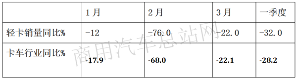 轻卡“免疫力”下降，2020年一季度市场销量“凉凉”怎么办？