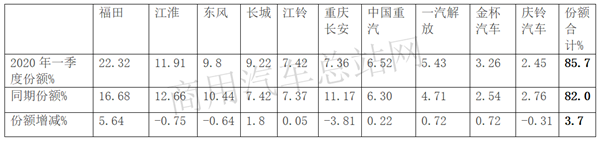 轻卡“免疫力”下降，2020年一季度市场销量“凉凉”怎么办？