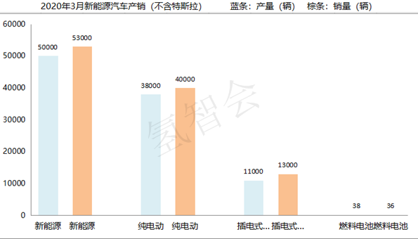 3月市场已有复苏迹象，但未来不确定性增加，燃料电池汽车行业如何应对？