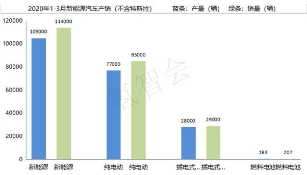 3月市场已有复苏迹象，但未来不确定性增加，燃料电池汽车行业如何应对？