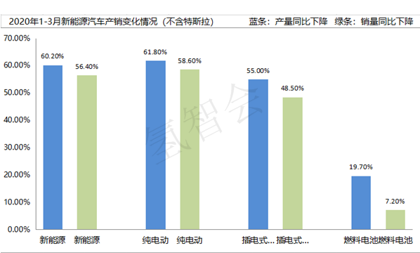 3月市场已有复苏迹象，但未来不确定性增加，燃料电池汽车行业如何应对？