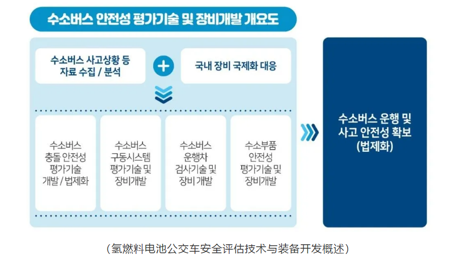 总投入319亿韩元！韩国开展燃料电池公交车安全性评估技术及装备研究