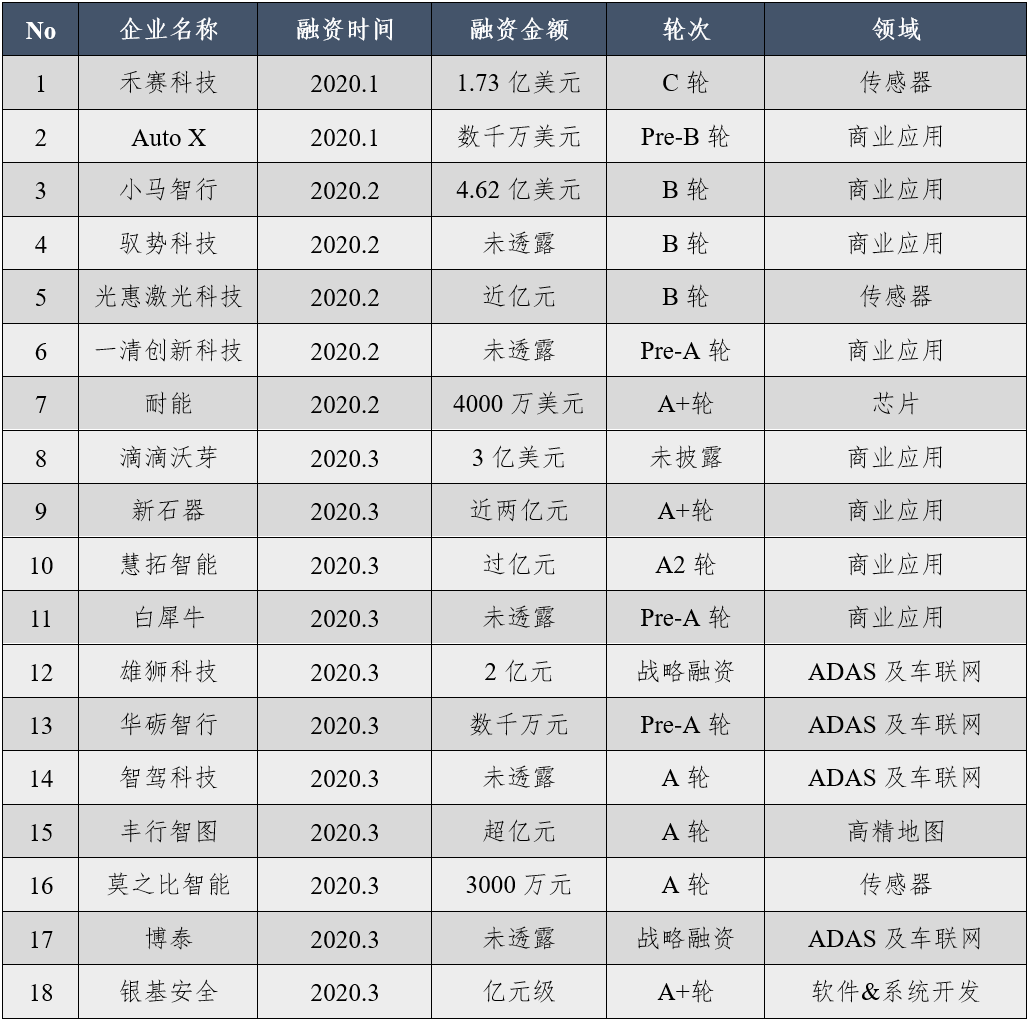 2020 Q1：自动驾驶获投资超35亿美元，同比增34.1％；新发测试牌照18张