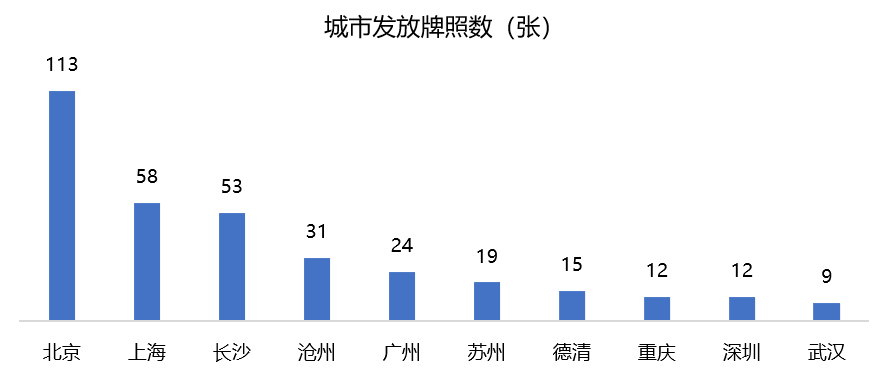 2020 Q1：自动驾驶获投资超35亿美元，同比增34.1％；新发测试牌照18张