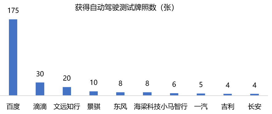 2020 Q1：自动驾驶获投资超35亿美元，同比增34.1％；新发测试牌照18张