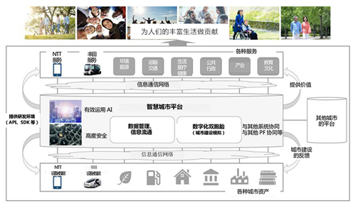 丰田加速智慧城市建设，“编织之城”正投入现实