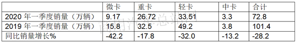 2020年一季度微卡“伤情”严重程度怎样?“疫后”市场如何抄底？