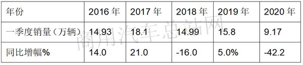 2020年一季度微卡“伤情”严重程度怎样?“疫后”市场如何抄底？