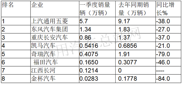 2020年一季度微卡“伤情”严重程度怎样?“疫后”市场如何抄底？