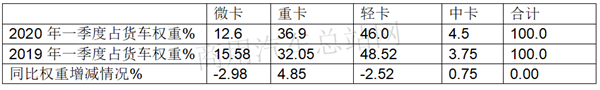 2020年一季度微卡“伤情”严重程度怎样?“疫后”市场如何抄底？