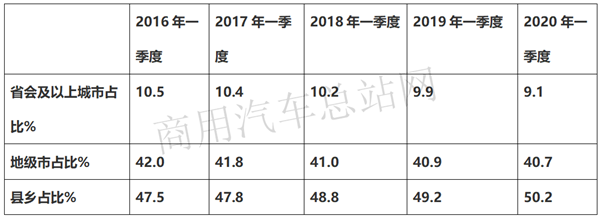 2020年一季度微卡“伤情”严重程度怎样?“疫后”市场如何抄底？