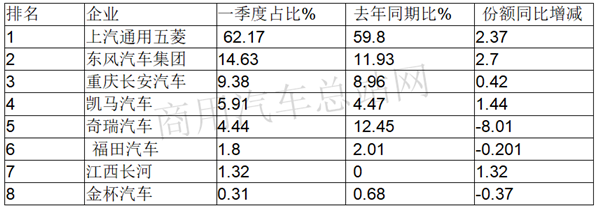 2020年一季度微卡“伤情”严重程度怎样?“疫后”市场如何抄底？