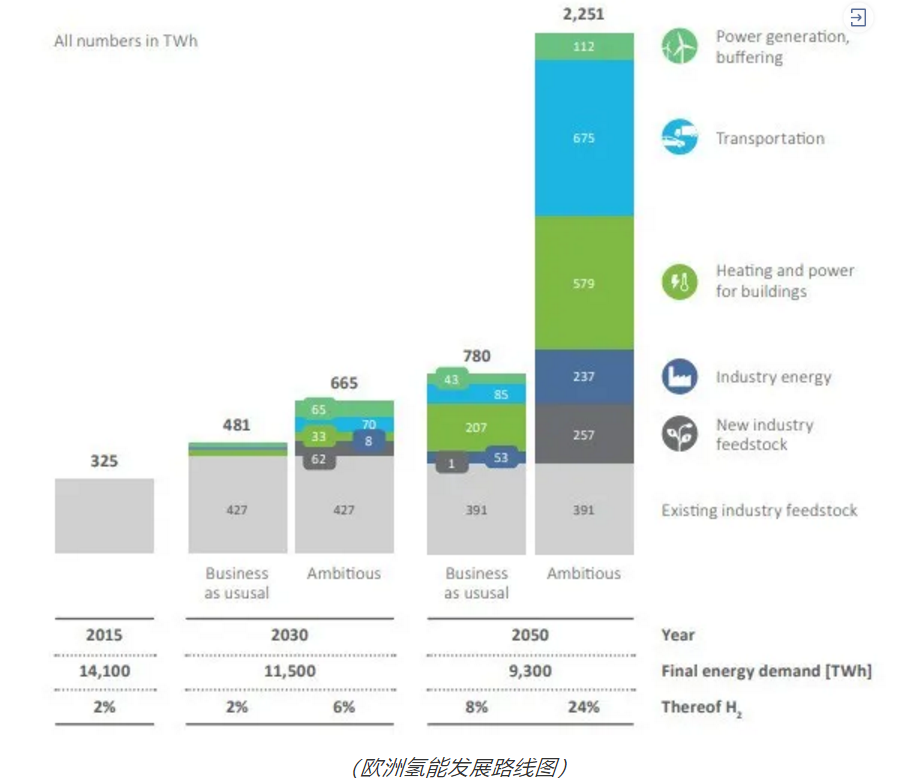 欧洲如期发布2X40GW绿氢行动计划，剑指全球清洁氢能领导者