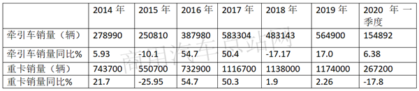 超强“抗疫力”，2020年一季度牵引车为何这样火？