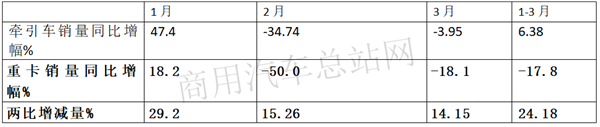 超强“抗疫力”，2020年一季度牵引车为何这样火？