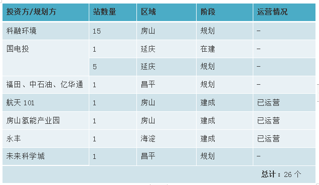 26座加氢站！北京加氢走廊呼之欲出