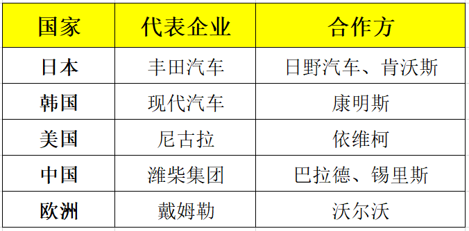 全球氢燃料重卡第一梯队榜单上线