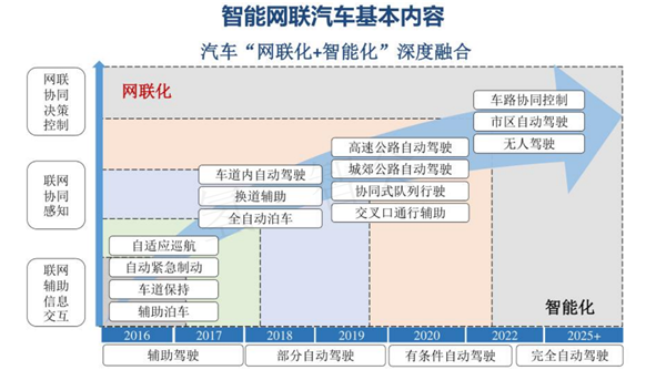 汽车生产力促进中心王羽：中国智能汽车政策法规与产业关键难点研究