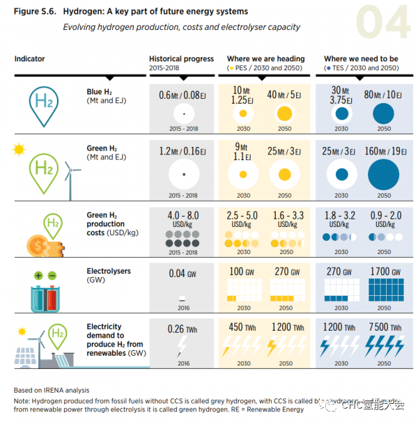 IRENA：绿色氢是实现气候目标五大支柱技术之一