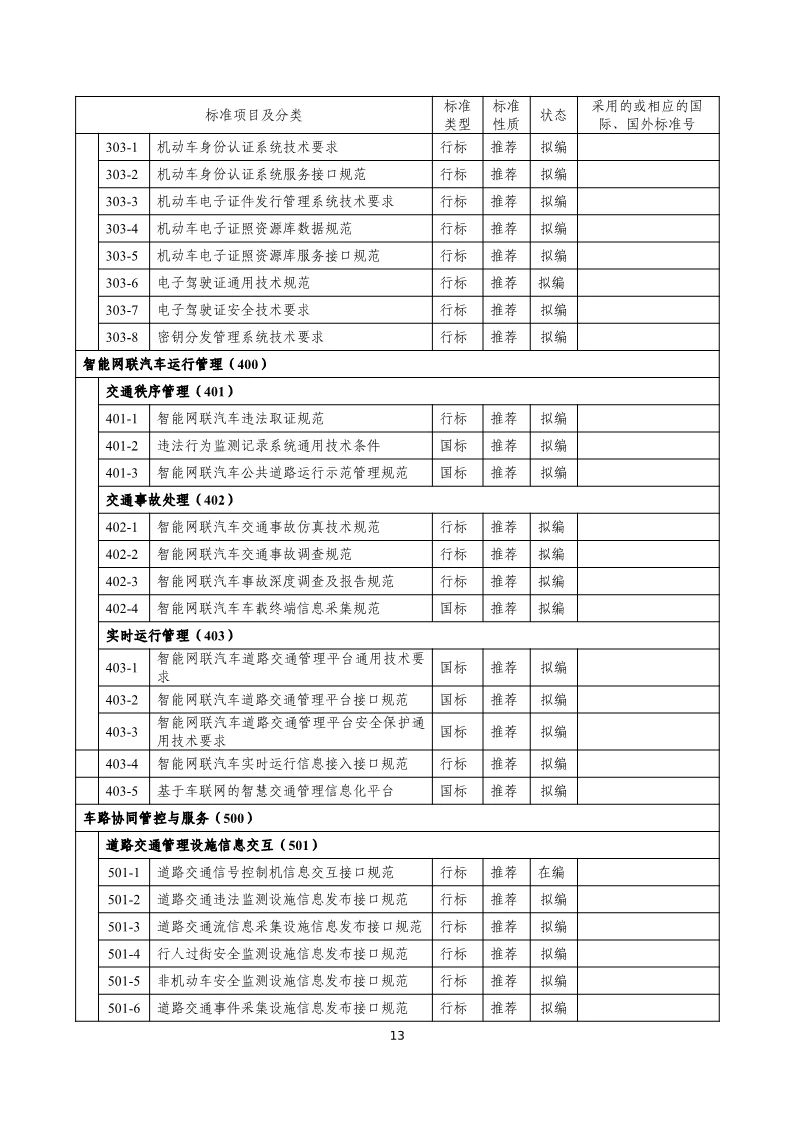 分阶段建立车辆智能管理标准体系，三部门联合印发国家车联网产业标准体系建设指南