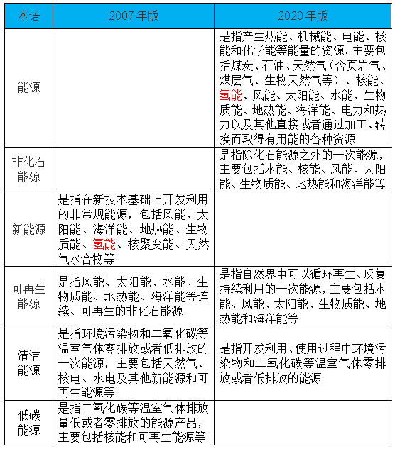 特别关注|步子可以再大一点！我国氢能顶层设计应有更多实质性突破